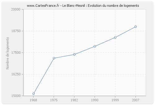Le Blanc-Mesnil : Evolution du nombre de logements
